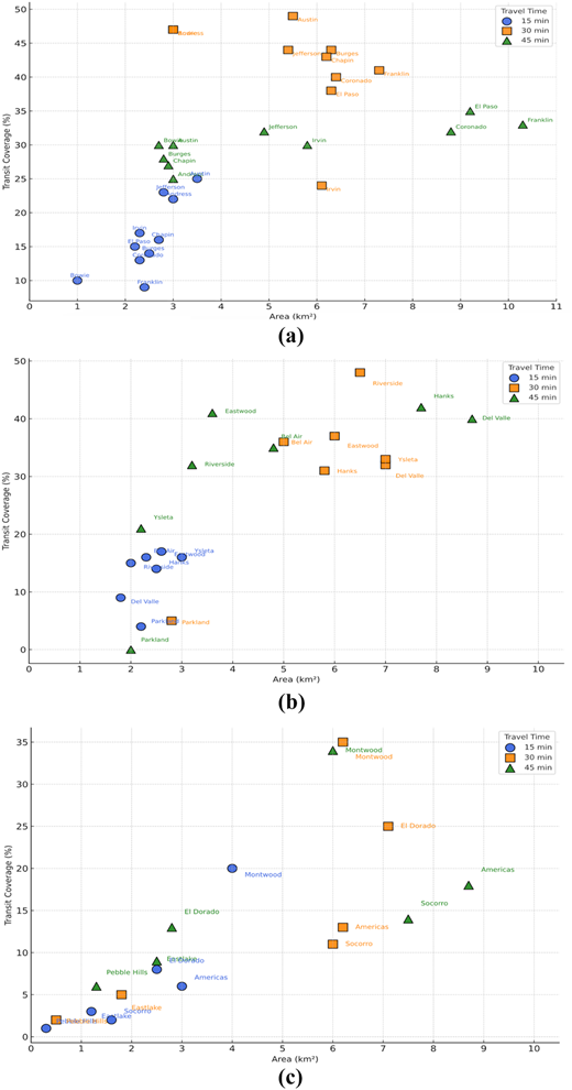 Three scatter plots showing transit coverage versus area for different school districts.