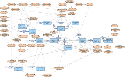 A system dynamics model diagram representing various components and their interactions in a technological adoption and economic analysis framework.