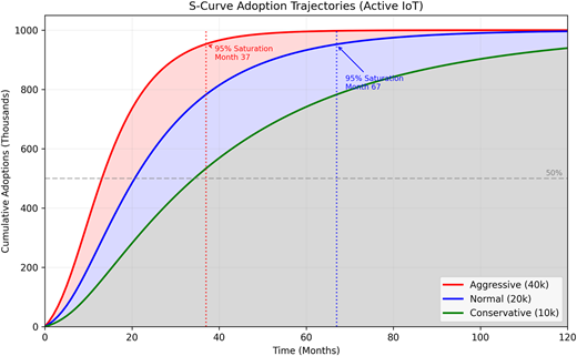 A line graph showing cumulative adoptions of active IoT technology over time.