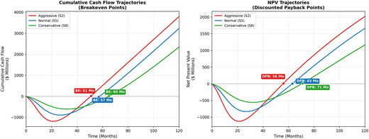 Two line graphs depict cumulative cash flow trajectories and net present value trajectories for different scenarios.