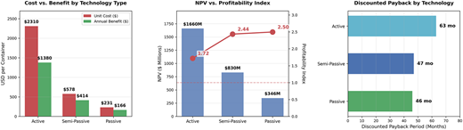 Three graphs compare technology types by cost vs. benefit, NPV vs. profitability index, and discounted payback.