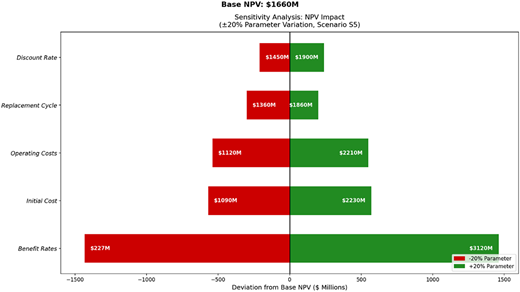 A bar graph showing the sensitivity analysis of net present value (NPV) impact with a base NPV of 1660 million dollars.