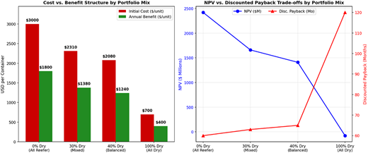 Two graphs depict cost and benefit structure and NPV versus discounted payback trade-offs by portfolio mix.