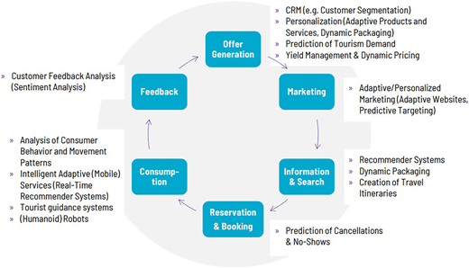 A circular flow diagram of tourism processes from offer generation to feedback with related applications.