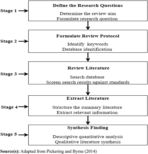 A five-stage flowchart showing the systematic literature review process.
