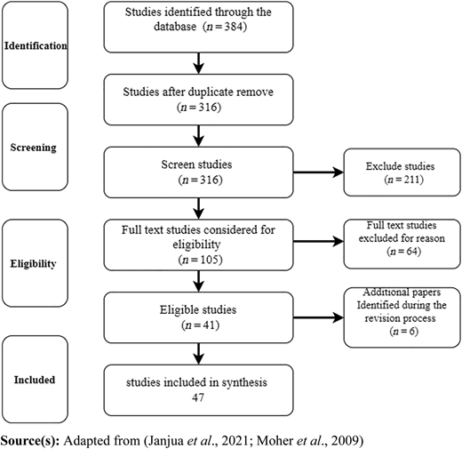 A P R I S M A flowchart showing the literature screening process from identification to included studies.