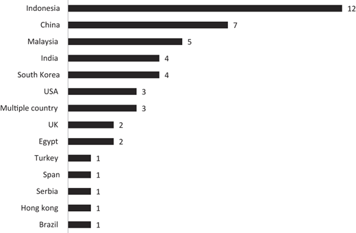 A horizontal bar chart shows the geographical contexts of studies across different countries.