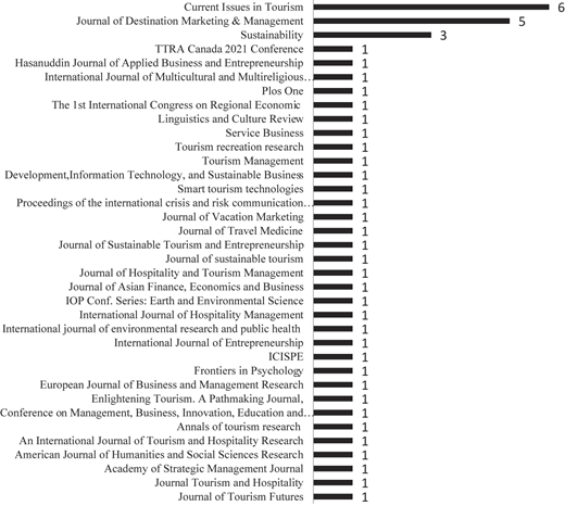 A horizontal bar chart listing journals and conferences with counts of publications.