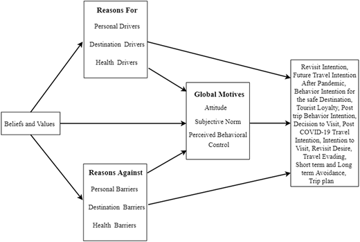A framework links beliefs and values, reasons for and against travel, global motives, and travel intentions.
