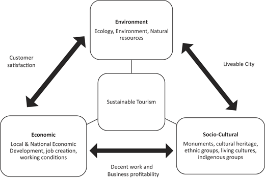 A diagram showing the relationships between environmental, economic, and socio-cultural pillars of sustainable tourism.
