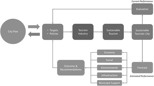 A framework diagram linking city planning, tourism development, evaluation, and sustainability indicators.