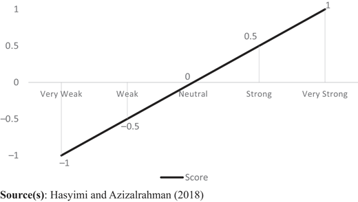 A line chart showing score values corresponding to strength levels from very weak to very strong.