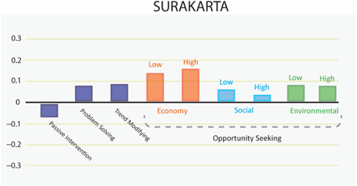 A bar chart shows intervention levels and opportunity-seeking indicators for economic, social, and environmental dimensions.