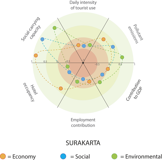 A radar chart showing economic, social, and environmental tourism indicators for Surakarta.