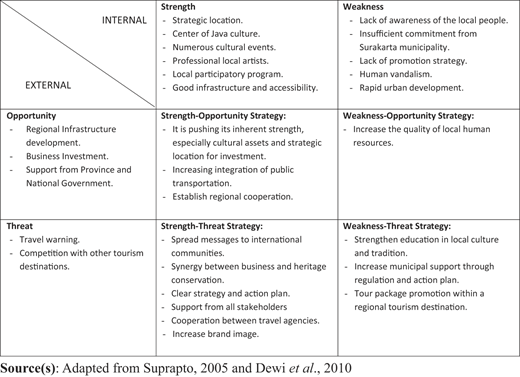 A SWOT analysis table outlining strengths, weaknesses, opportunities, threats, and related strategies for cultural tourism.