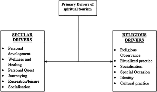 A diagram showing secular and religious drivers as the primary drivers of spiritual tourism.