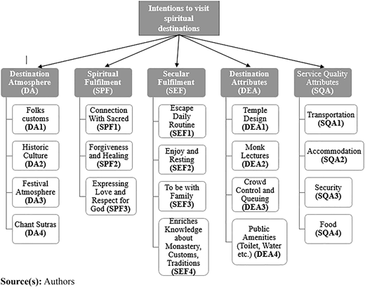 A flowchart showing factors influencing intentions to visit spiritual destinations.