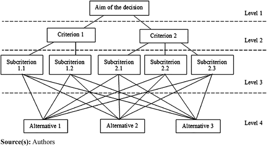 A four-level decision hierarchy diagram linking aim, criteria, subcriteria, and alternatives.