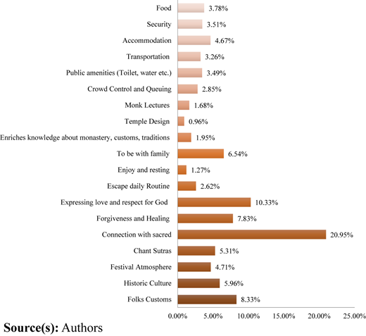 A horizontal bar chart showing percentage and several factors.