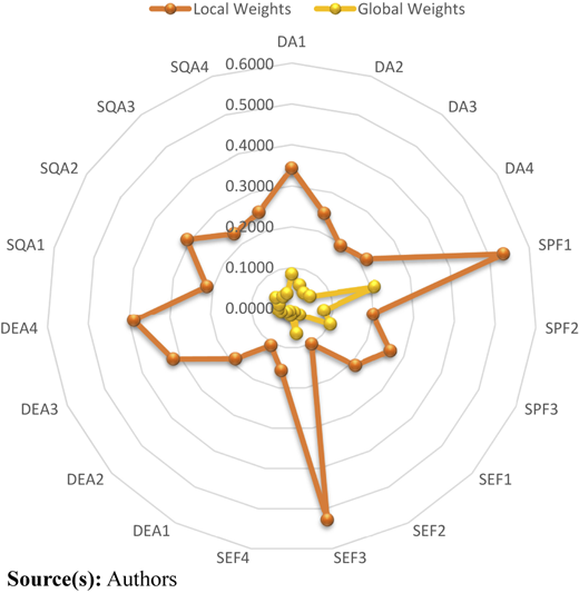 A radial chart comparing local weights and global weights across D A, S P F, S E F, D E A, and S Q A indicators.