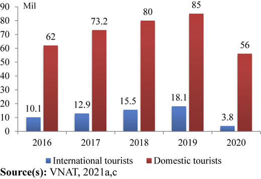 A bar chart comparing international and domestic tourist numbers from 2016 to 2020.
