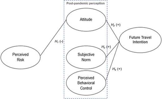 A path model linking perceived risk, post pandemic perception factors, and future travel intention.