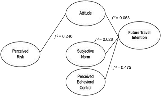 A conceptual model showing effect sizes linking perceived risk, attitude, subjective norm, and perceived behavioral control.