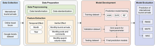 A flowchart shows a framework predicting international tourist arrivals using data preparation and machine learning models.