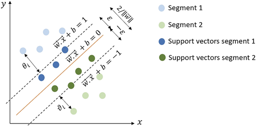A diagram shows a support vector machine classification with two segments, decision boundary, and margin lines.
