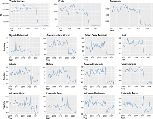 A set of line graphs shows tourist arrivals, online activity, and travel-related search trends from 2017 to 2021.