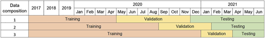 A table shows three data compositions dividing years into training, validation, and testing periods.