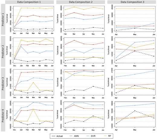 A grid of graphs compares actual and predicted tourist arrivals using A N N, S V R, and R F across three data compositions.