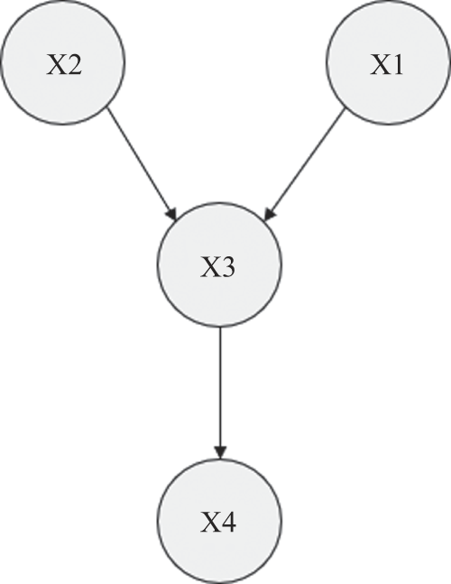 A node-link diagram showing two upper nodes converging into a middle node and then a lower node.