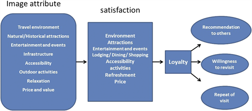 A flow diagram linking image attributes, satisfaction, loyalty, and behavioral outcomes.