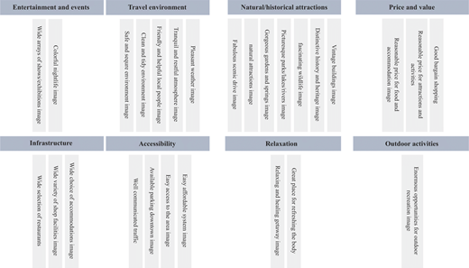 A grid diagram listing tourism image attribute categories and their descriptive items.