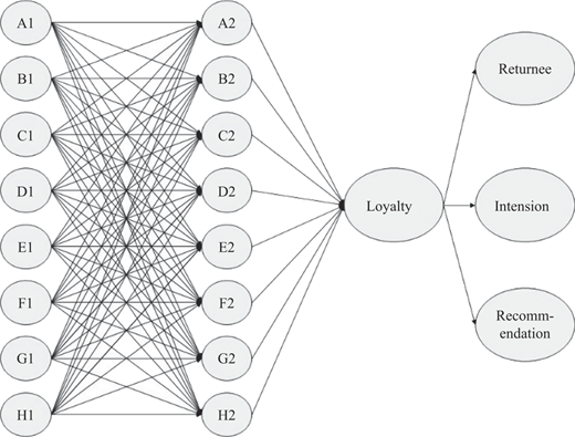 A multi-layer path diagram linking grouped variables to loyalty and three outcome nodes.