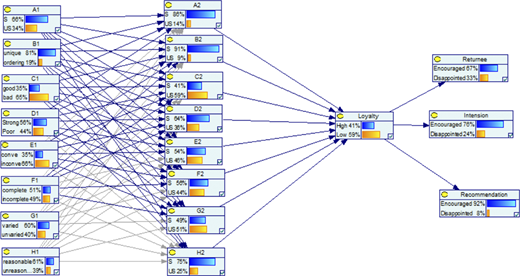 A network diagram connecting image attribute variables to loyalty and three behavioral outcomes.