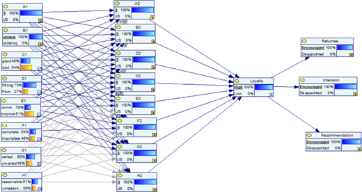 A multi-layer decision network with image attribute nodes connected to loyalty and three outcome nodes.
