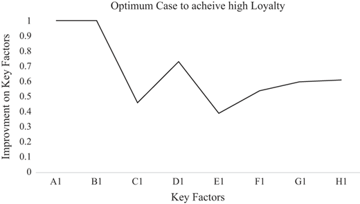 A line graph showing improvement values plotted across key factor categories.
