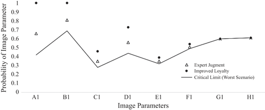 A graph showing probability values of image parameters with points and a reference line.