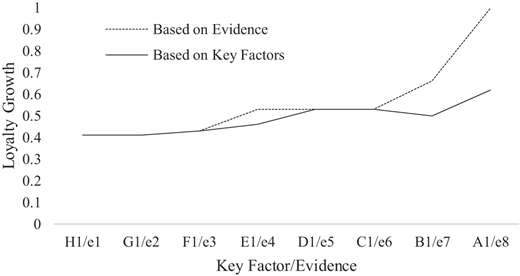 A graph comparing loyalty growth values using a dashed line and a solid line.