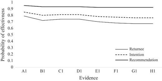 A graph comparing probabilities using three lines for returnee, intention, and recommendation.
