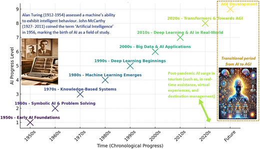 A timeline chart of A I progress from 1950s symbolic A I to 2020s deep learning and future AGI development milestones.