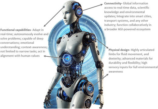 An illustration of humanoid robot annotated with functional capabilities, connectivity, and physical design features.