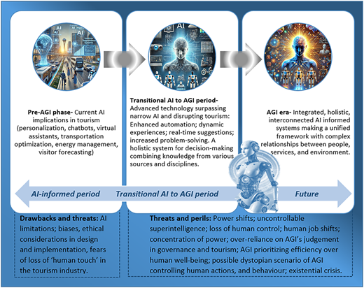 A diagram shows three phases of A I in tourism.