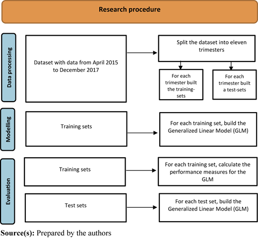 A flowchart describing the research procedure for data processing, modeling, and evaluation.