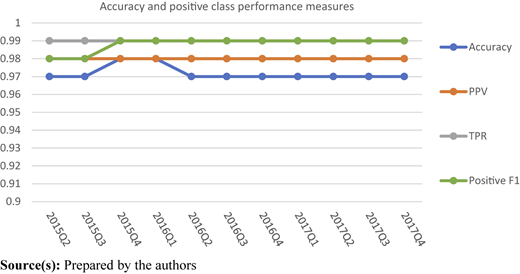 A line graph showing accuracy and positive class performance measures over time.