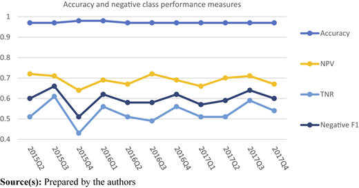 A line graph showing accuracy and negative class performance measures over time.