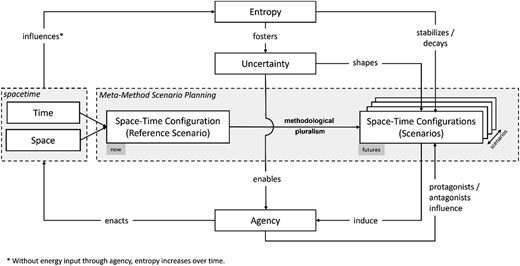 A conceptual framework shows Scenario Planning as a Meta-Method and the relationship between Time, Space, Agency, Uncertainty and Entropy.