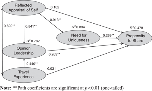 Structural model results Refer to the image caption for details.